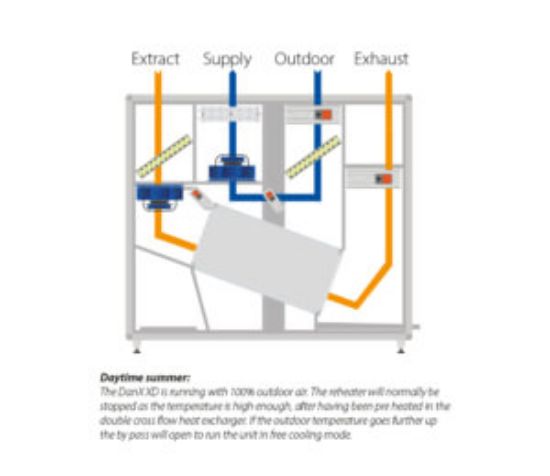 Picture of DanX 1-2-3 XD – swimming pool air handling units