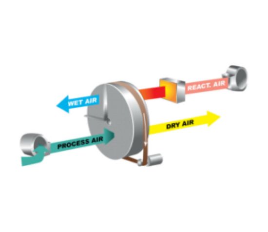 Picture of DD 3300– adsorption dehumidifiers 